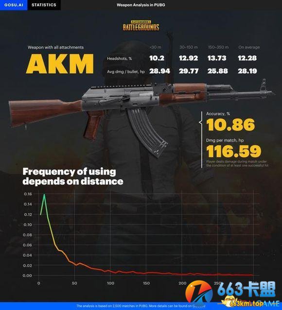 绝地求生M16与AKM弹道对比