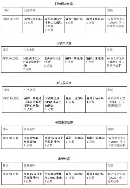 LOL10.25版本新皮肤是正常价格 但礼包不太正常 通行证有特殊任务
