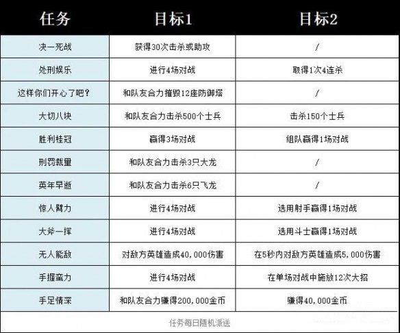 LOL手游诺手任务流程攻略及奖励汇总