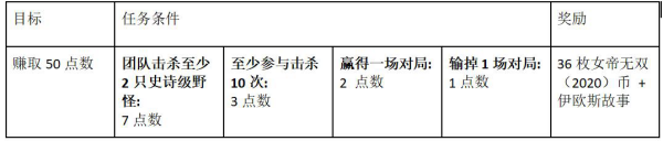 LOL伊欧斯纹章任务完成方法及奖励汇总