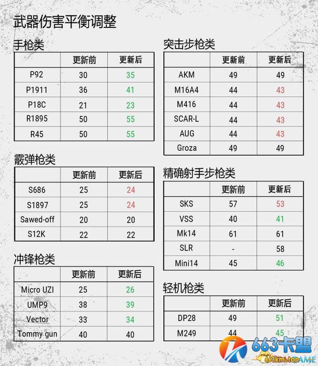 绝地求生测试服体验 步枪后坐力增加