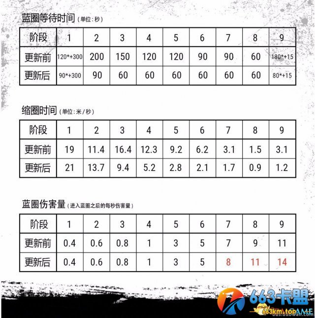 绝地求生新毒圈资源调整测试及玩法推荐