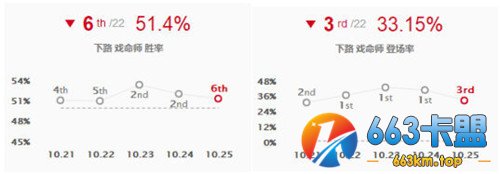 LOL10.25版本两大幻神级下路 卡莎百变出装成单排首选