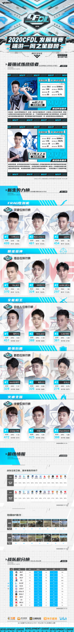 wdl.FG、17秀.KZ.K斩获第六周MVP，BS.F 14连胜被终结，FG势头正猛