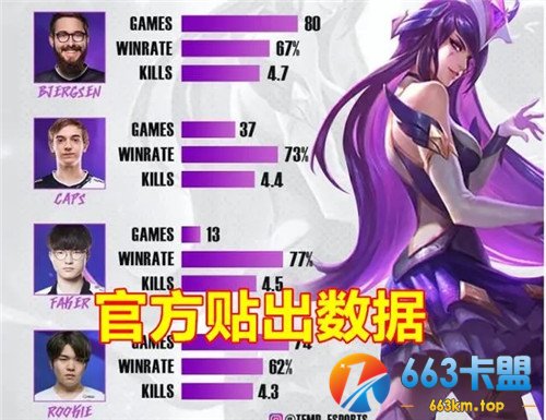 Faker和肉鸡谁是最强辛德拉 官方贴出数据