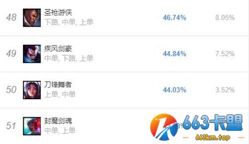 LOL10.25版本亚索排名上升29 即将重回T1 设计师的话果然有道理