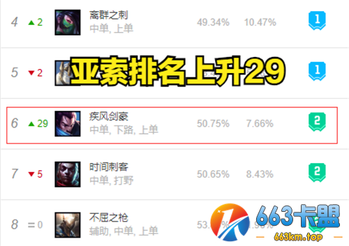 LOL10.25版本亚索排名上升29 即将重回T1 设计师的话果然有道理