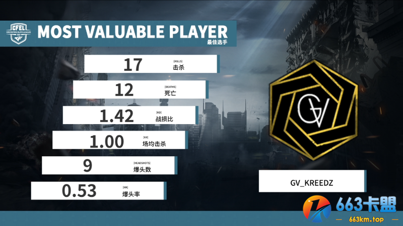 CFEL WEST丨5.8西半球最新战报2：GV实力强劲 10:7战胜AT继续领跑