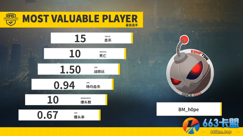 CFEL丨5.7巴西最新战报1：ITZ战队6:10负于BM战队!