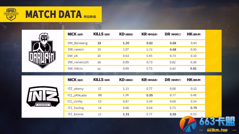 CFEL丨5月5日巴西战报第七场：INTZ战队12:9险胜DW战队