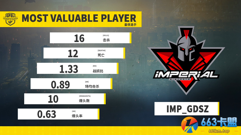 CFEL丨5.5巴西最新战报3：EXz赛点局8:10不敌IMP!