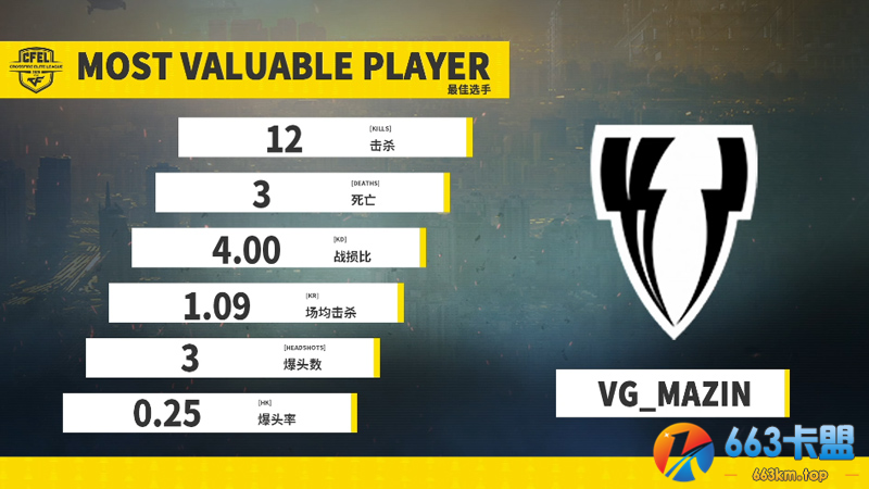 CFEL丨5月5日巴西战报第四场：VG大比分横扫ITZ战队!