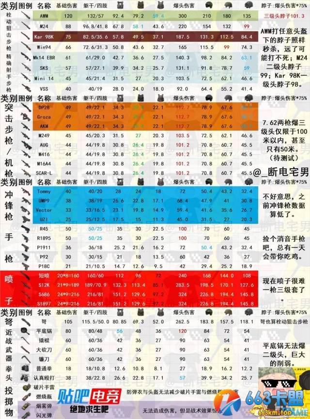 绝地求生最新版本全武器伤害属性值