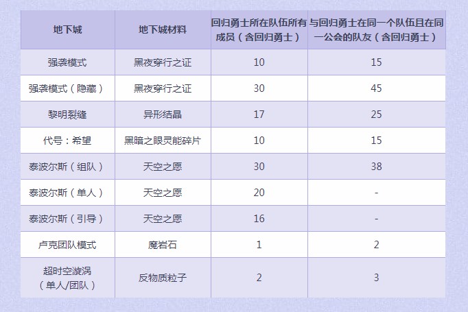 《DNF》回归勇士送好礼活动介绍
