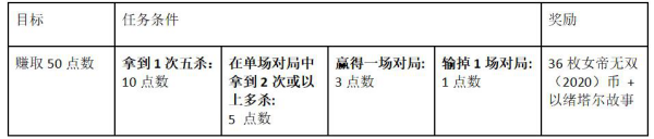 LOL以绪塔尔纹章任务完成方法及奖励一览